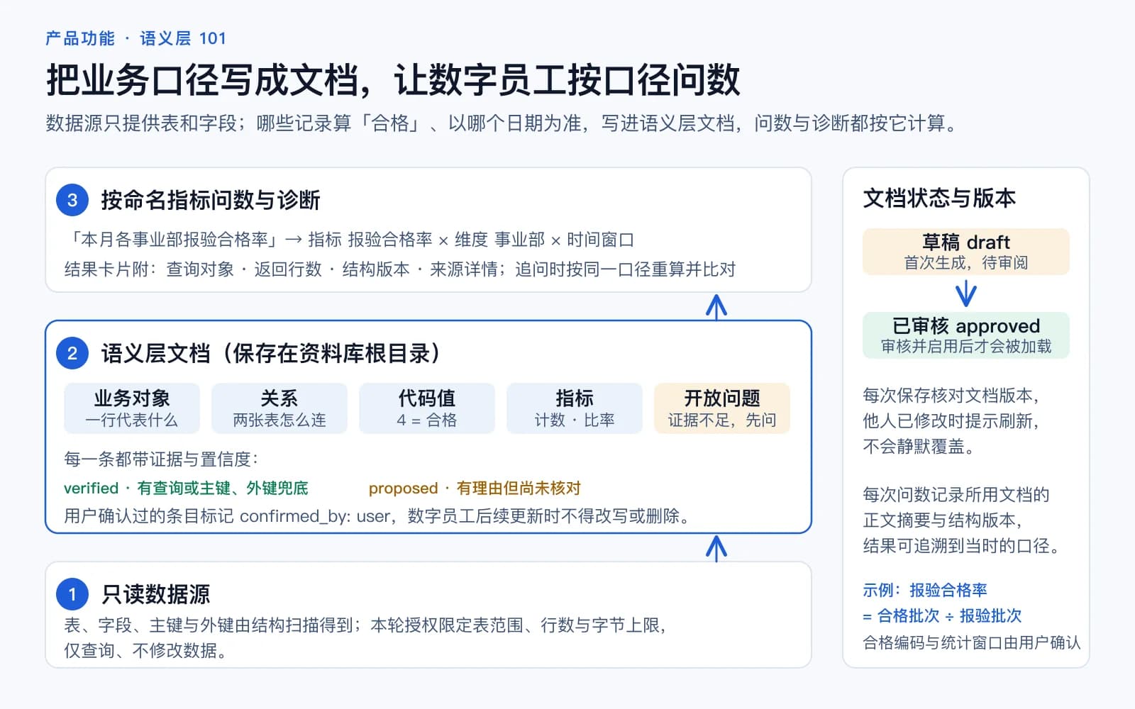 三层示意图：只读数据源提供表与字段；语义层文档记录业务对象、关系、代码值、指标与开放问题，并标注证据与置信度；问数与诊断按文档计算并附结构版本；右侧标出文档从草稿到已审核的状态