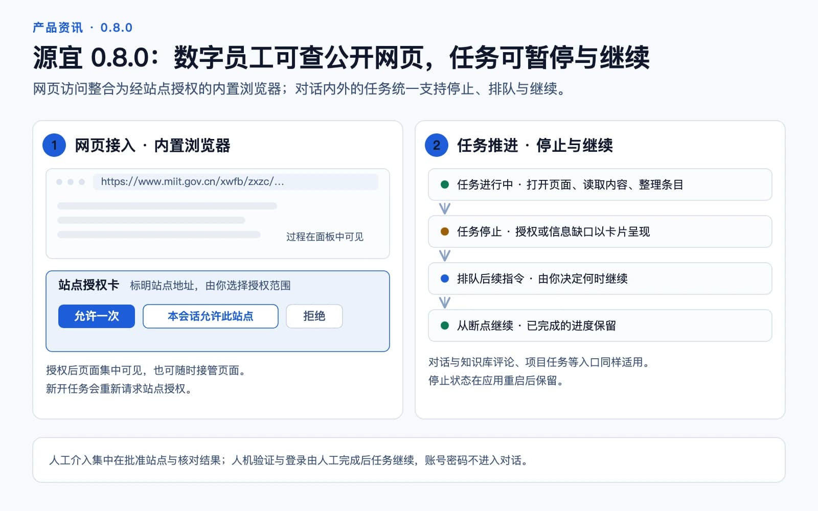 源宜 0.8.0 示意图：左侧是带站点授权卡的内置浏览器面板，右侧是任务的停止、排队与继续控制流程