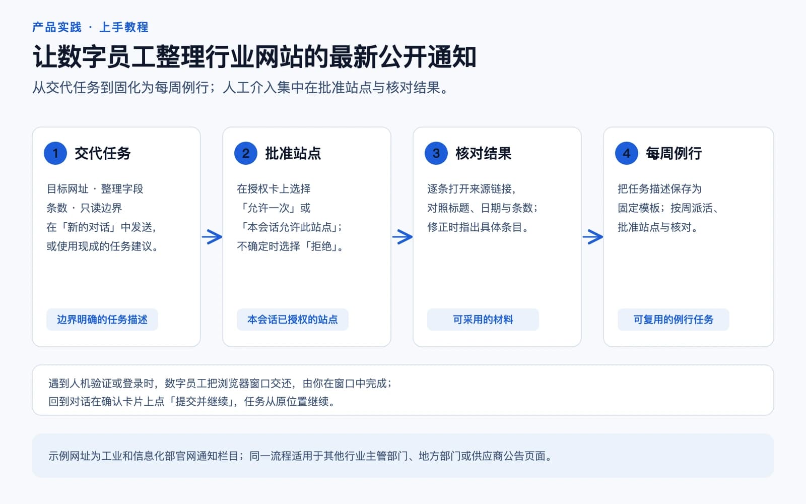上手教程流程示意:交代任务、批准站点、核对结果、固化为每周例行四个步骤