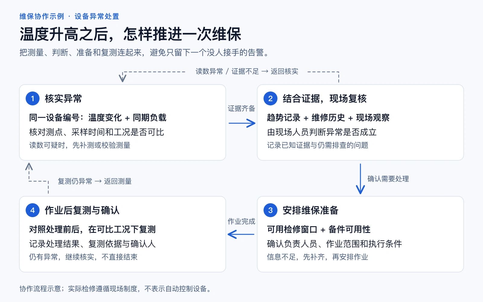 设备维保方法示意:从异常资料核对,到工程师检查、备件准备与结果复核