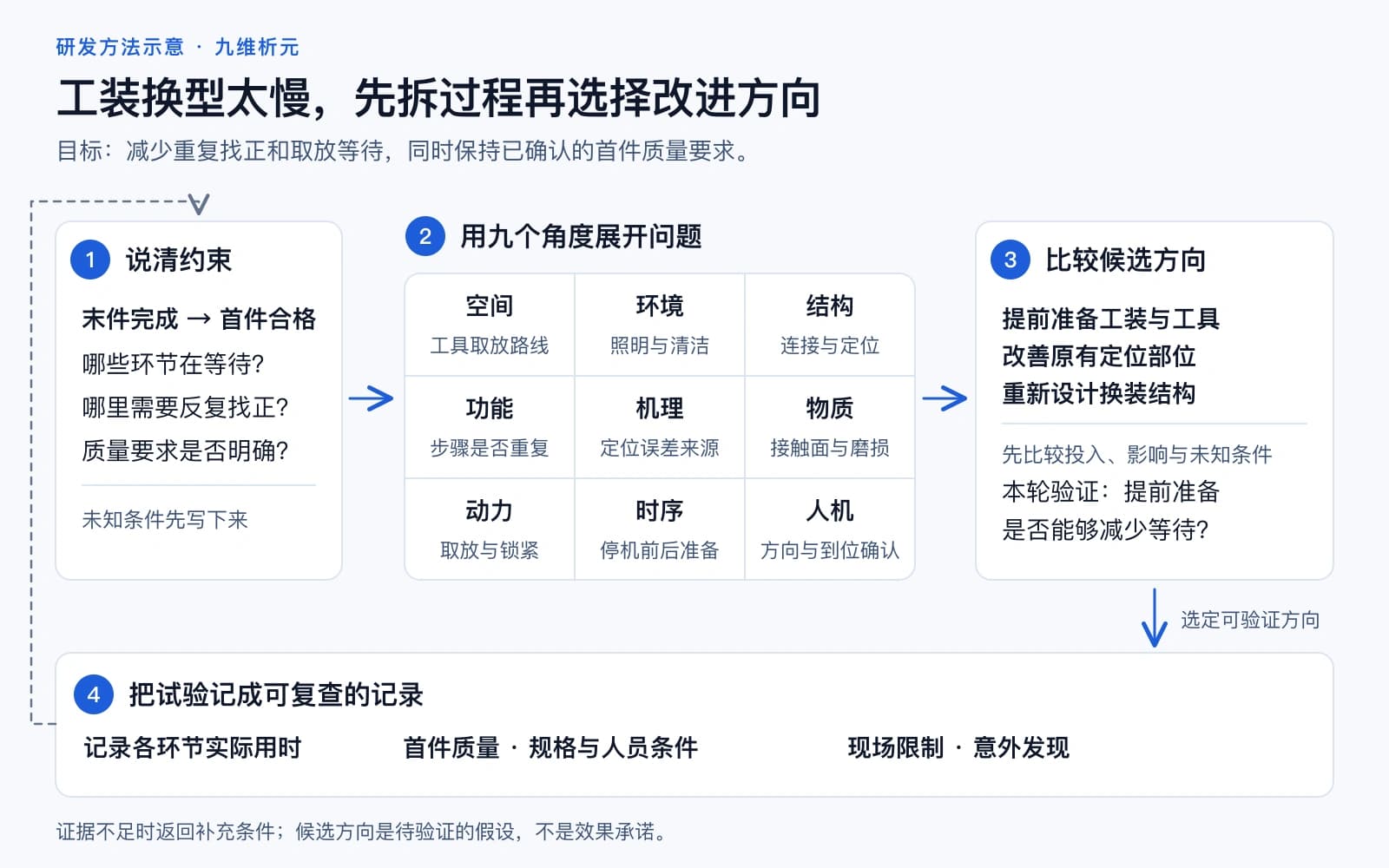 工装换型问题的创新分析方法图,从现场提问与资料核查走向候选方案和验证