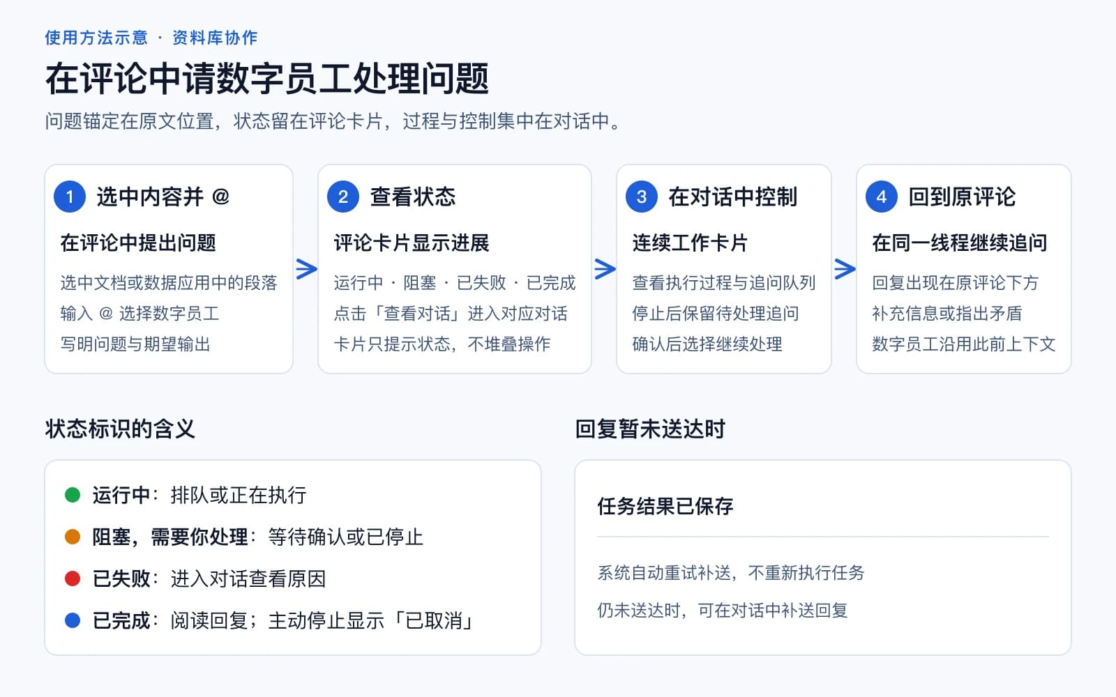 资料库评论协作流程示意:选中内容并 @ 数字员工,在评论卡片查看状态,在对话中停止或继续,回复回到原线程并继续追问;附四种状态标识说明
