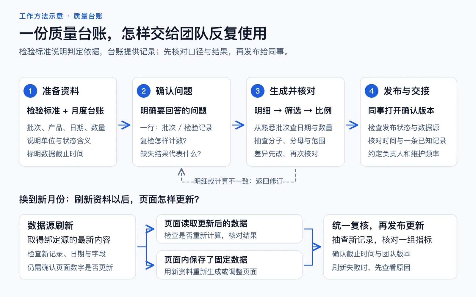 质量台账分析流程:准备标准和记录、确认问题、核对明细与指标、发布应用;数据变化后分别处理数据源刷新和固定页面更新