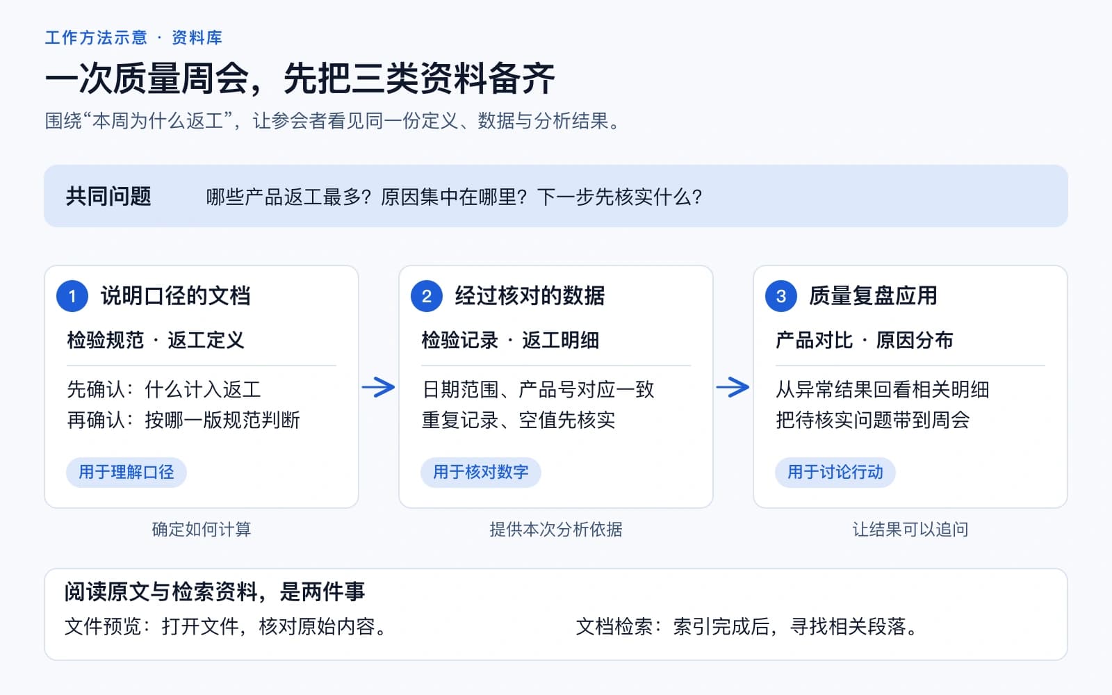质量周会的资料组织图:检验标准解释要求,台账保留记录,分析页面呈现结果,核对后交给团队使用