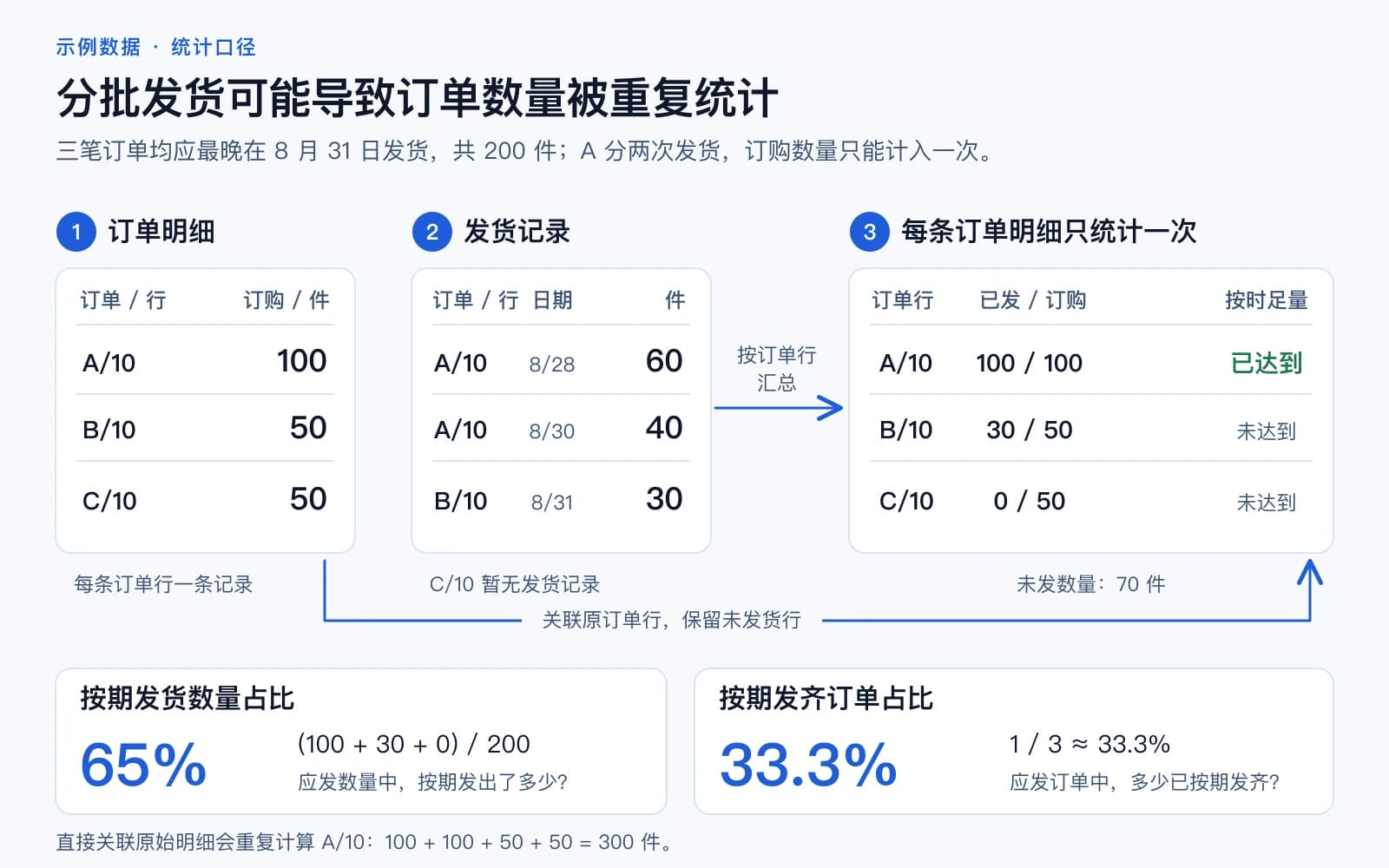 分批发货中的订单与出库记录:同一笔订单的多次发货分别记录,订单数量只应统计一次